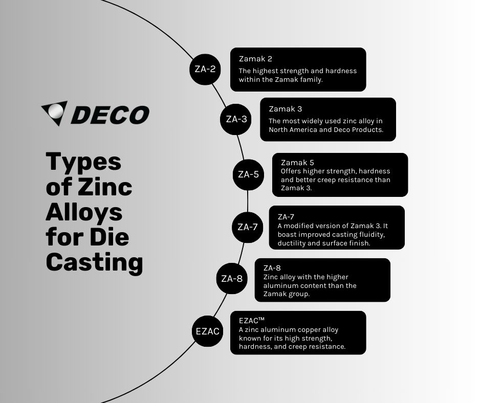 Deco Products | Types of Zinc Alloys for Die Casting